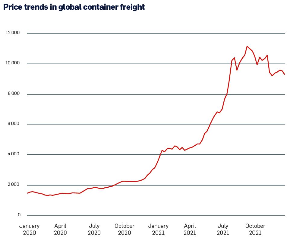 The price of container freight peaked in September 2021.