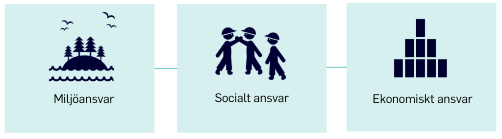 Ekonomiskt och socialt ansvar samt miljöansvar. 