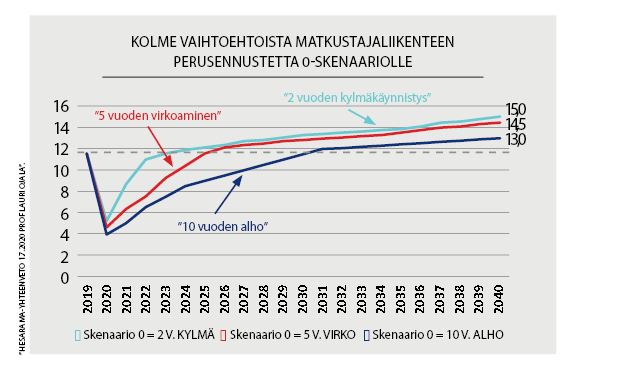 Graafi ennusteista.