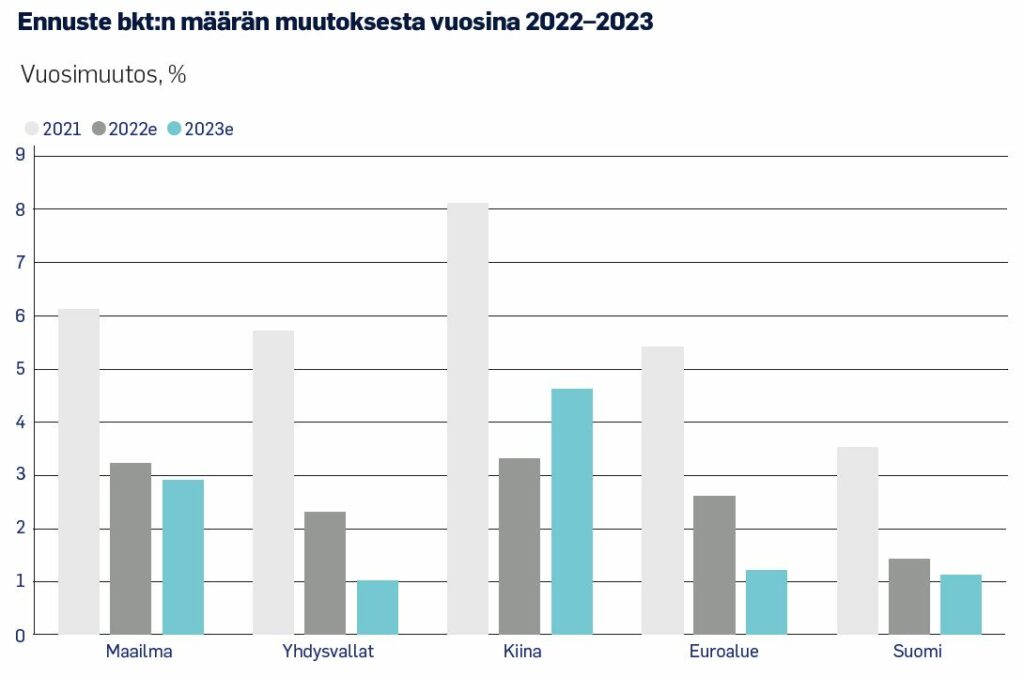 Pylväsgraafi: Ennusteet ensi vuoden talouskasvusta ovat edelleen varovaisen positiivisia kaikilla päätalousalueilla.