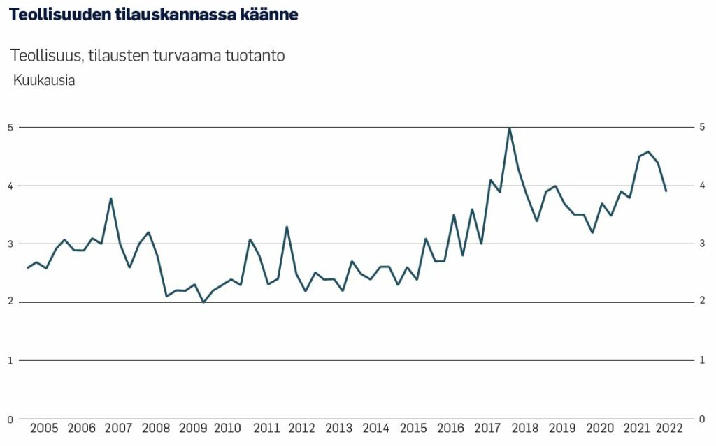 Graafi: Teollisuuden tilauskanta on hyvällä tasolla, mutta kääntynyt laskuun.