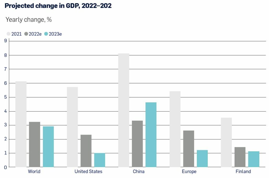 The forecasts for next year’s economic growth remain cautiously positive in all main economic areas.