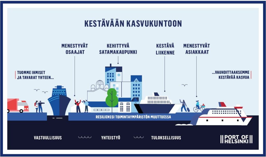 Helsingin Sataman strategia visualisoituna.