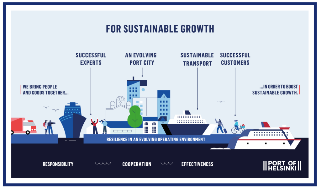 Port of Helsinki's strategy illustrated.