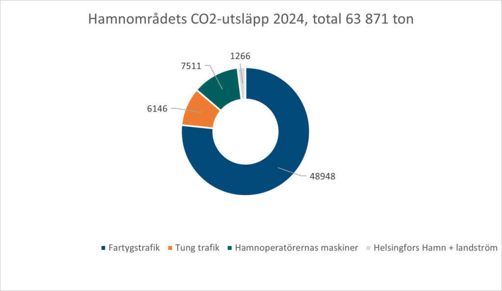 Graf om hamnområdets CO2 utsläpp året 2024.