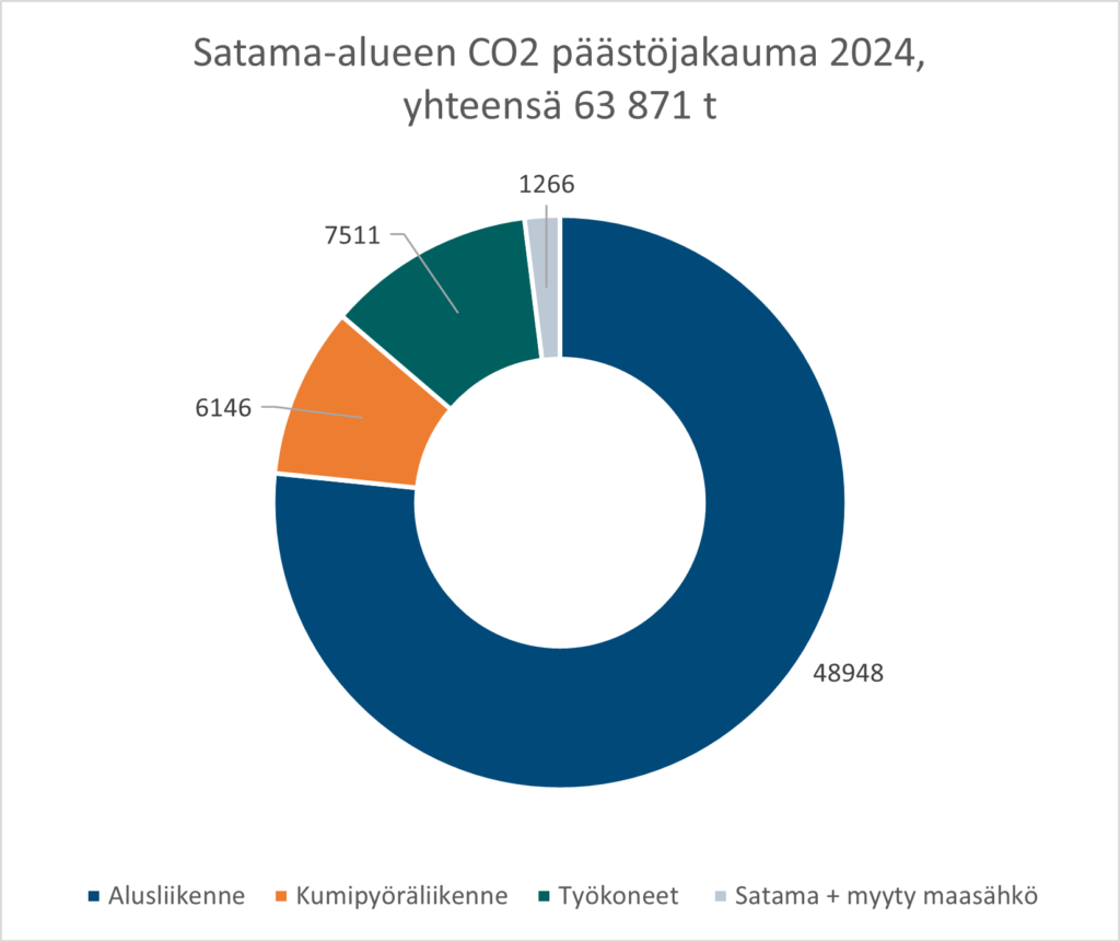 Graafi satama-alueen päästöjakaumasta vuonna 2024.