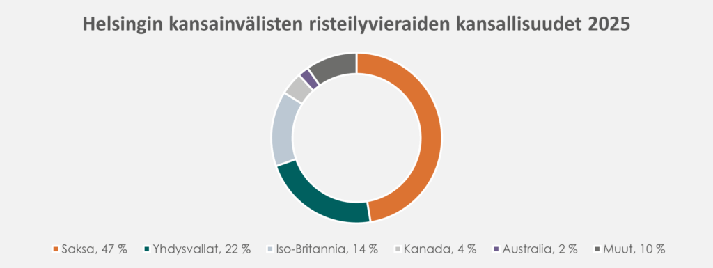 Kansainvälisten risteilymatkustajien kansallisuudet Helsingin Satamassa 2025.
