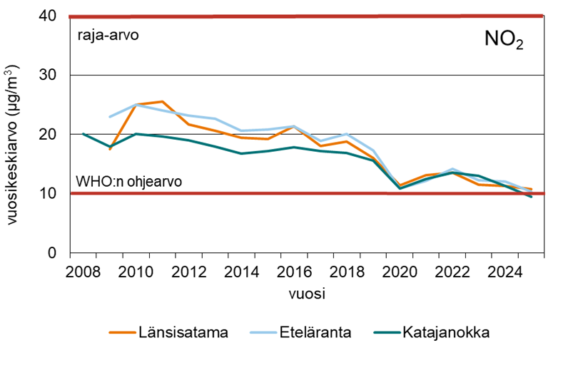 Diagrammi, joka kertoo pakokaasujen typpidioksidin vuosipitoisuustrendit Helsingin satamissa vuosina 2008-2025.